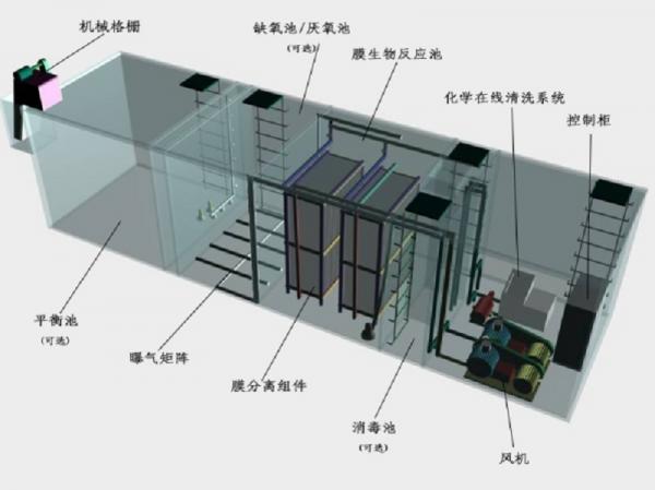 合肥一体化污水处理设备工作原理的流程图